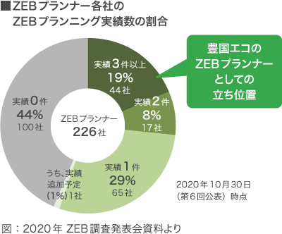 ZEBプランナー各社のZEBプランニング実績数の割合
