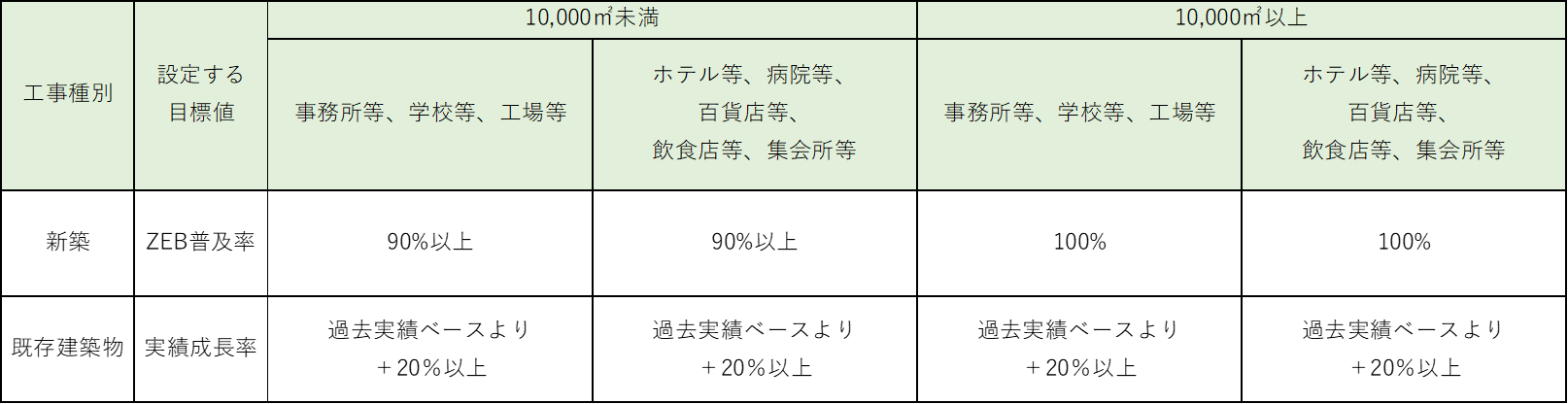 2030年度ZEB普及の目標について | 株式会社豊国エコソリューションズ